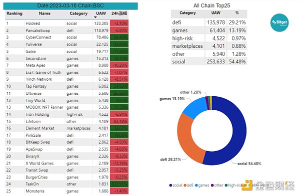 Bitget 研究院：瑞士信贷暴雷使资金更加谨慎，市场涨跌出现分歧